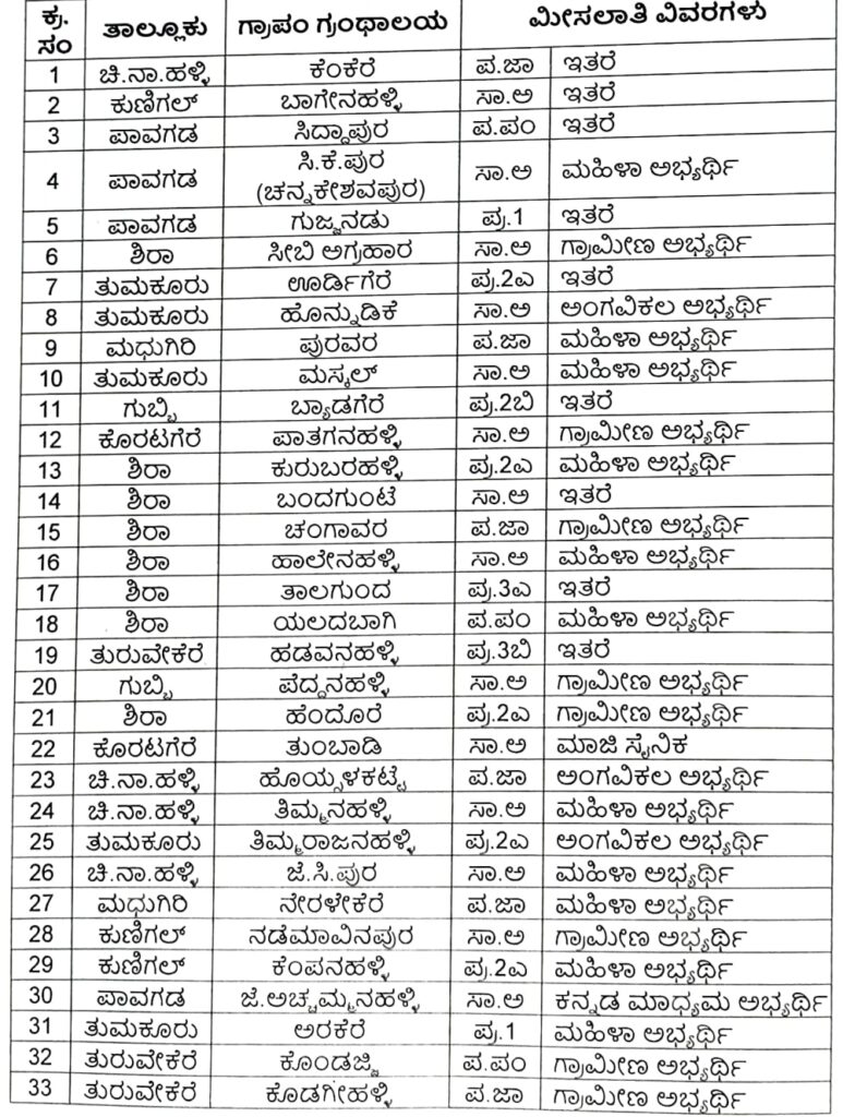 ತುಮಕೂರು ಜಿಲ್ಲೆಯ ಗ್ರಾಮ ಪಂಚಾಯಿತಿಗಳಲ್ಲಿ ನೇಮಕಾತಿ 2024 – Tumkur District Gram Panchayat Recruitment 2024