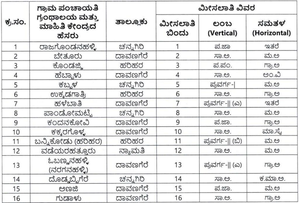 ದಾವಣಗೆರೆ ಜಿಲ್ಲೆಯ ಗ್ರಾಮ ಪಂಚಾಯಿತಿಗಳಲ್ಲಿ ನೇಮಕಾತಿ 2024 – Davangere District Gram Panchayat Recruitment 2024