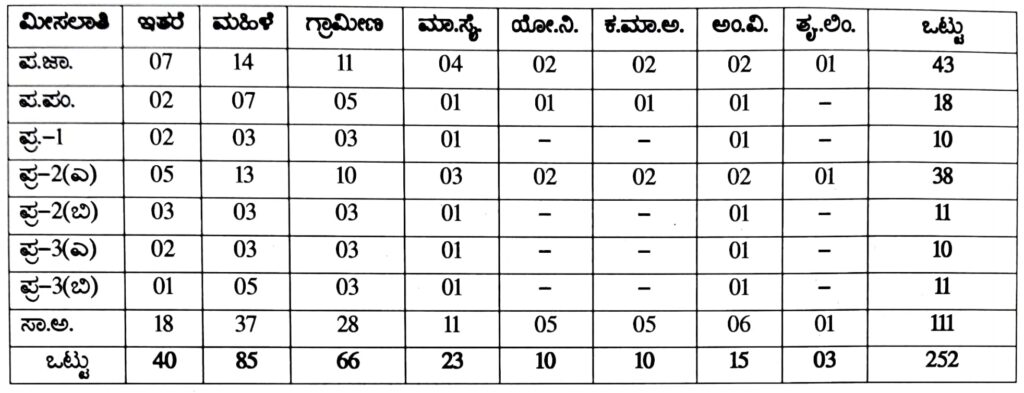 ಮೈಸೂರು ಮಹಾನಗರ ಪಾಲಿಕೆಯಲ್ಲಿ ನೇಮಕಾತಿ 2024 - Mysuru City Corporation Recruitment 2024