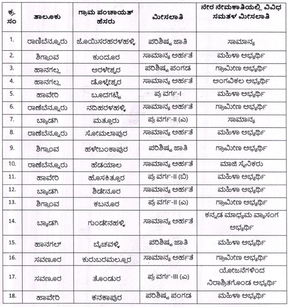 ಹಾವೇರಿ ಜಿಲ್ಲೆಯ ಗ್ರಾಮ ಪಂಚಾಯಿತಿಗಳಲ್ಲಿ ನೇಮಕಾತಿ 2024 – Haveri District Gram Panchayat Recruitment 2024