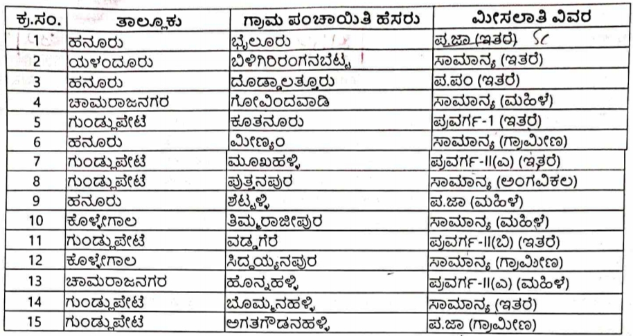 ಚಾಮರಾಜನಗರ ಜಿಲ್ಲೆಯ ಗ್ರಾಮ ಪಂಚಾಯಿತಿಗಳಲ್ಲಿ ನೇಮಕಾತಿ 2024 – Chamarajanagar District Gram Panchayat Recruitment 2024