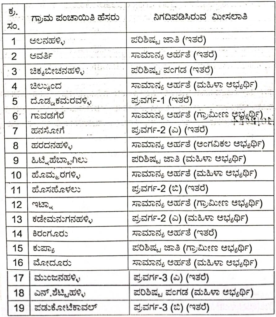 ಮೈಸೂರು ಜಿಲ್ಲೆಯ ಗ್ರಾಮ ಪಂಚಾಯಿತಿಗಳಲ್ಲಿ ನೇಮಕಾತಿ 2024 – Mysore District Gram Panchayat Recruitment 2024