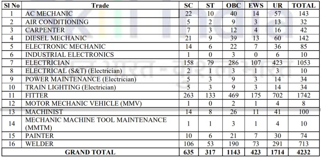 ಸೌತ್ ಸೆಂಟ್ರಲ್ ರೈಲ್ವೆ ನೇಮಕಾತಿ 2025 – South Central Railway Recruitment 2025