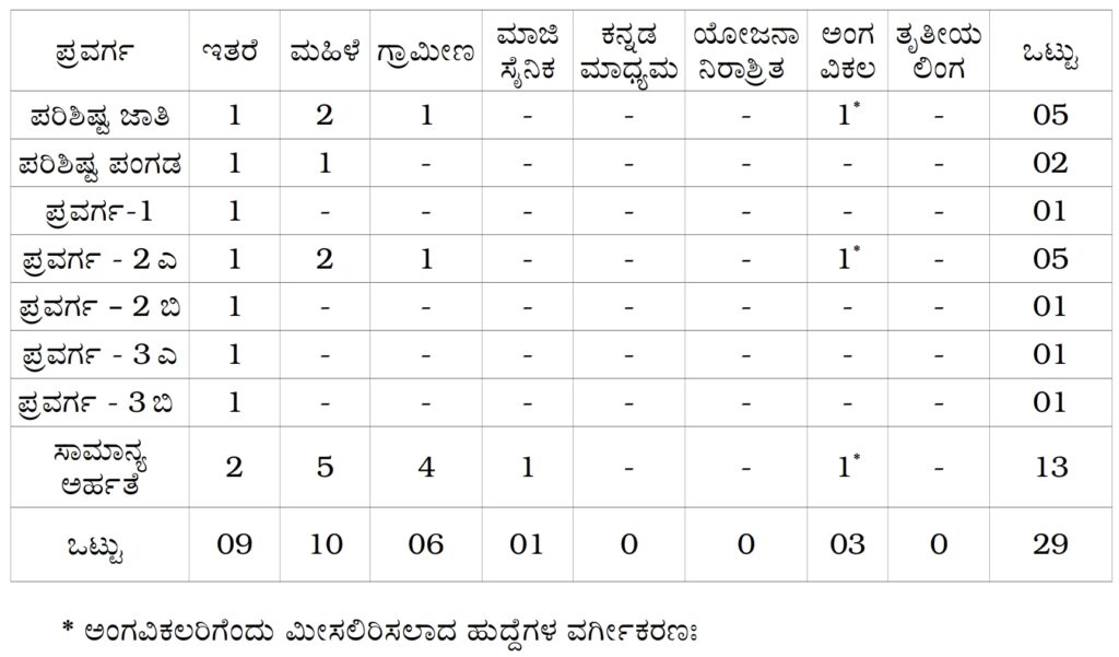 ಬೆಂಗಳೂರು ಗ್ರಾಮಾಂತರ ಜಿಲ್ಲಾ ನ್ಯಾಯಾಲಯದಲ್ಲಿ ನೇರ ನೇಮಕಾತಿ 2024 – Bengaluru Rural District Court Recruitment 2024