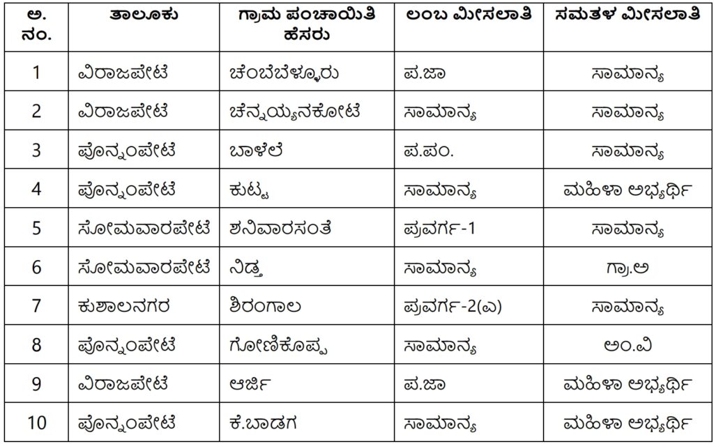 ಕೊಡಗು ಜಿಲ್ಲೆಯ ಗ್ರಾಮ ಪಂಚಾಯಿತಿಗಳಲ್ಲಿ ನೇಮಕಾತಿ 2025 – Kodagu District Gram Panchayat Recruitment 2025