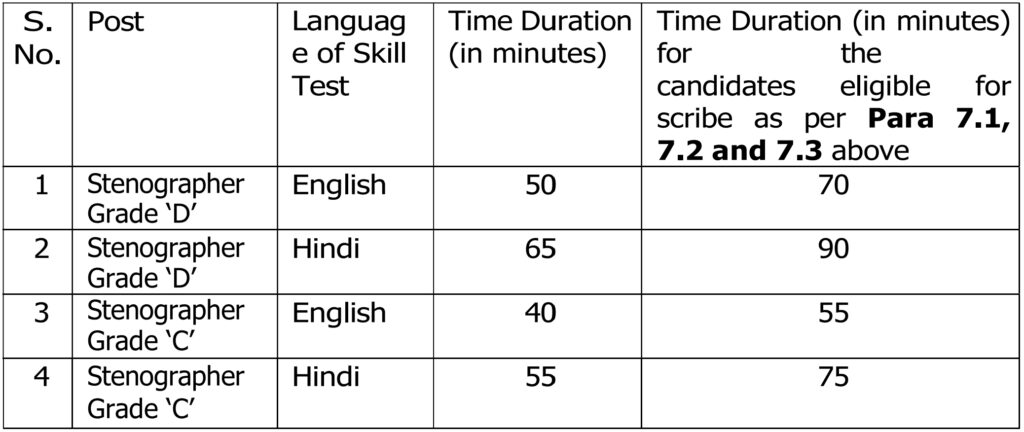 ಸ್ಟಾಫ್ ಸೆಲೆಕ್ಷನ್ ಕಮಿಷನ್ ಸ್ಟೆನೋಗ್ರಾಫರ್ ನೇಮಕಾತಿ 2025 – SSC Stenographer Recruitment 2025 ಸ್ಟಾಫ್ ಸೆಲೆಕ್ಷನ್ ಕಮಿಷನ್ ಸ್ಟೆನೋಗ್ರಾಫರ್ ನೇಮಕಾತಿ 2025 – SSC Stenographer Recruitment 2025