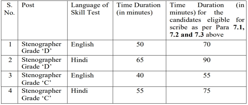 ಸ್ಟಾಫ್ ಸೆಲೆಕ್ಷನ್ ಕಮಿಷನ್ ಸ್ಟೆನೋಗ್ರಾಫರ್ ನೇಮಕಾತಿ 2026 – SSC Stenographer Recruitment 2026