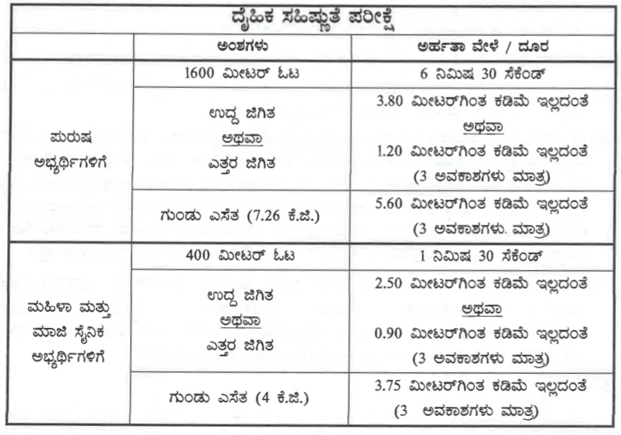 ಕರ್ನಾಟಕ ರಾಜ್ಯ ಪೊಲೀಸ್ ಇಲಾಖೆ ನೇಮಕಾತಿ 2026 – KSRP Police Constable Recruitment 2026 ಕರ್ನಾಟಕ ರಾಜ್ಯ ಪೊಲೀಸ್ ಇಲಾಖೆ ನೇಮಕಾತಿ 2026 – KSRP Police Constable Recruitment 2026